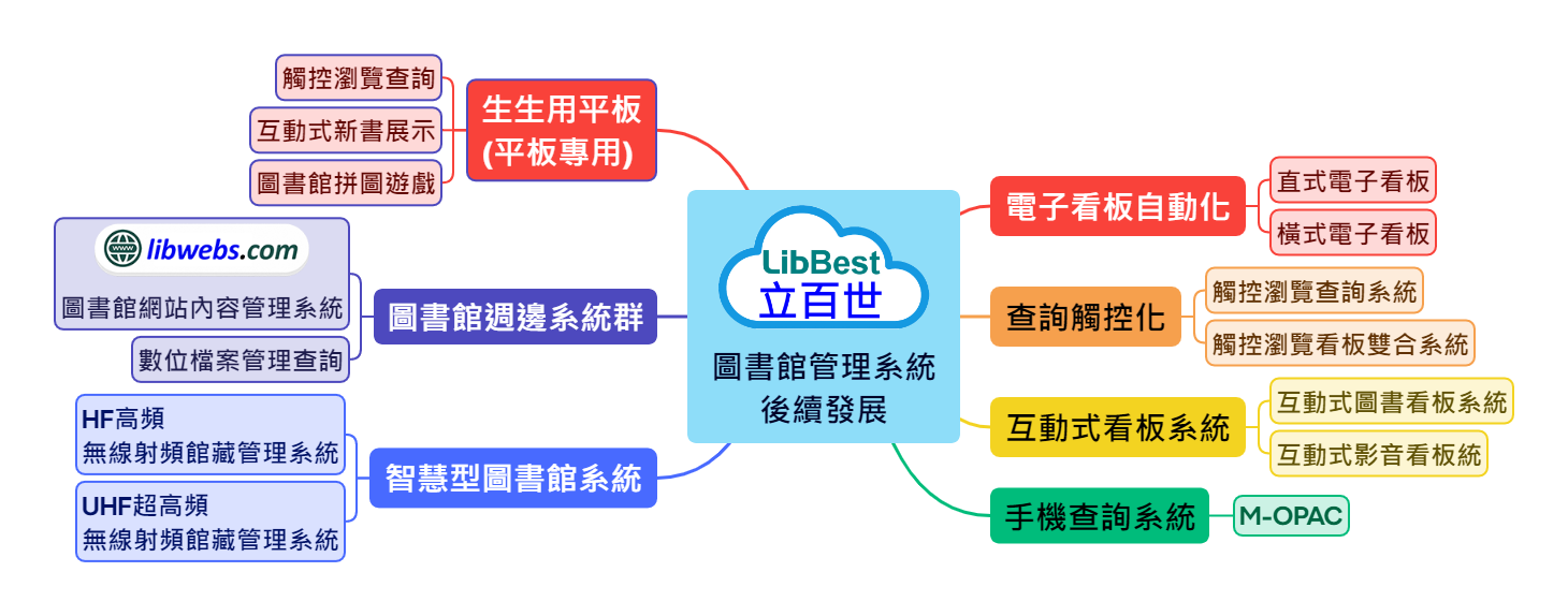 圖書館管理系統展示