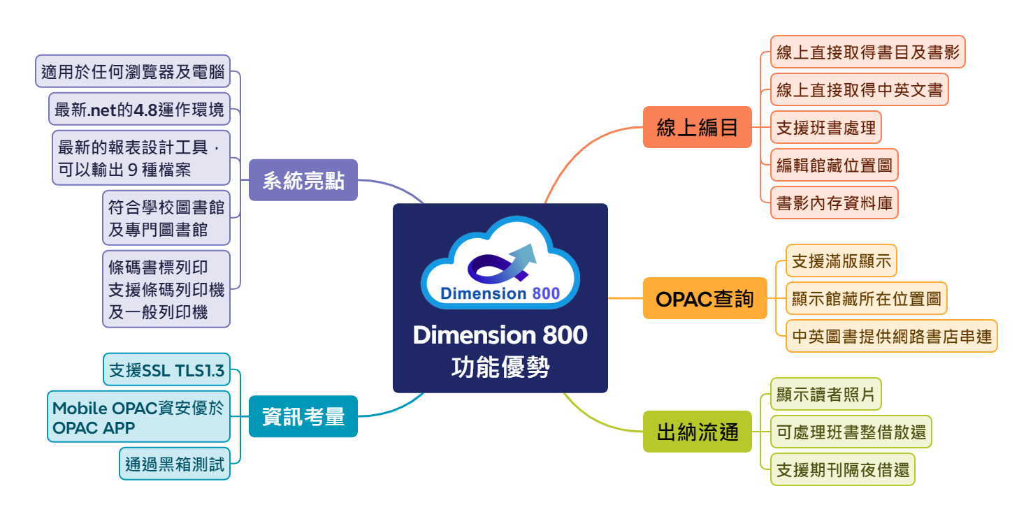 Dimension 800 功能優勢