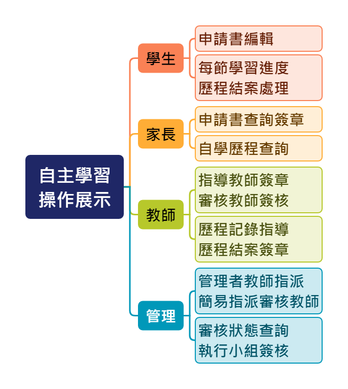 自主學習操作展示