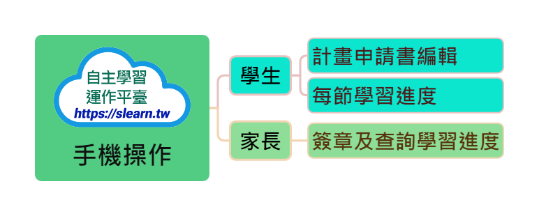 自主學習操作展示-手機操作